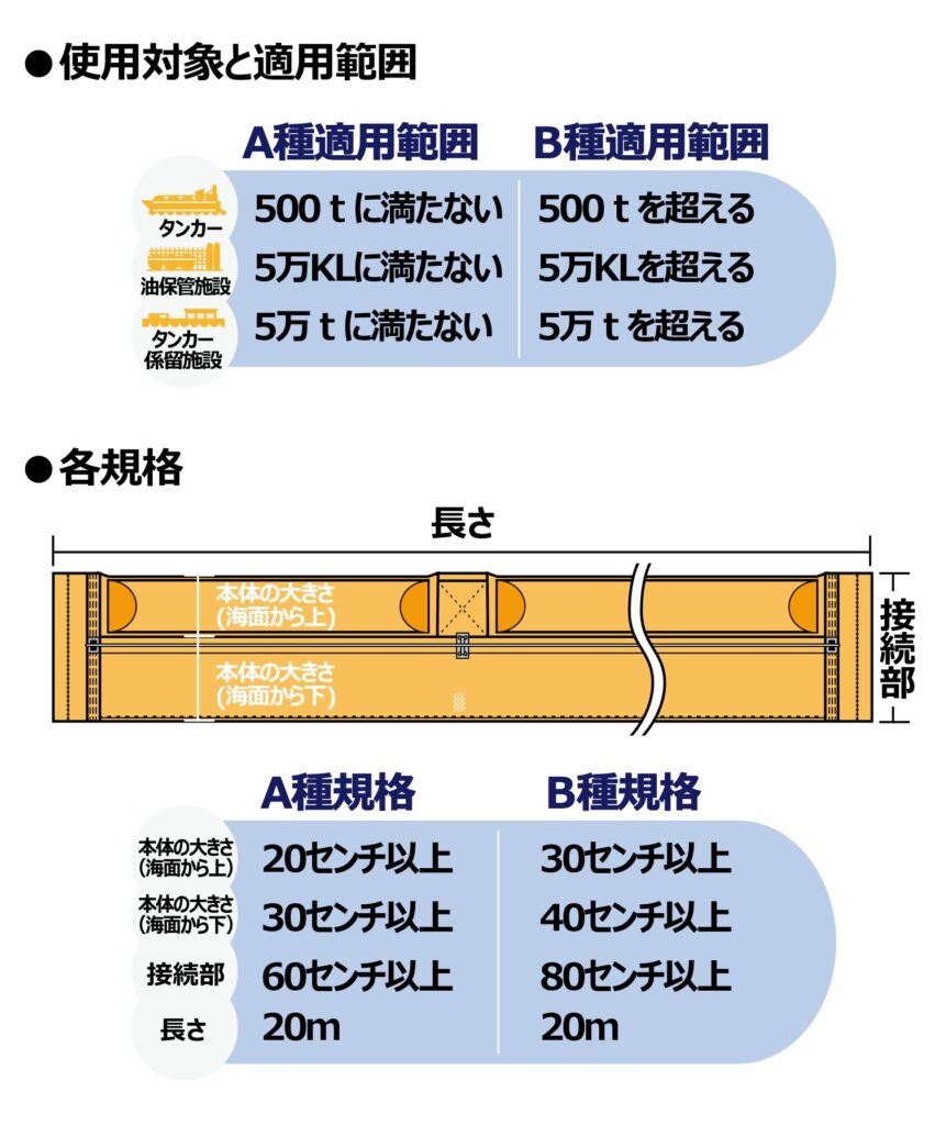 オイルフェンスの法令の適用と規格の図
