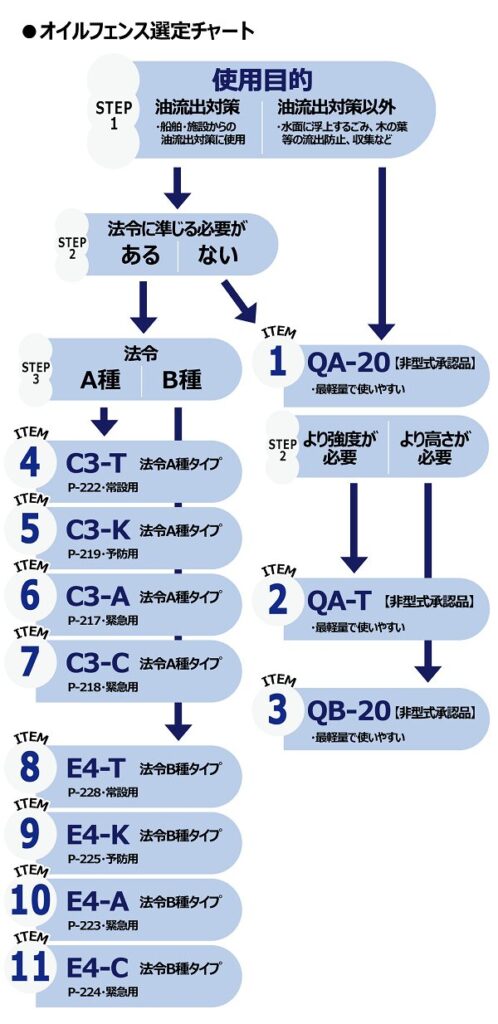 オイルフェンス選定チャート